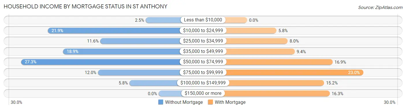 Household Income by Mortgage Status in St Anthony