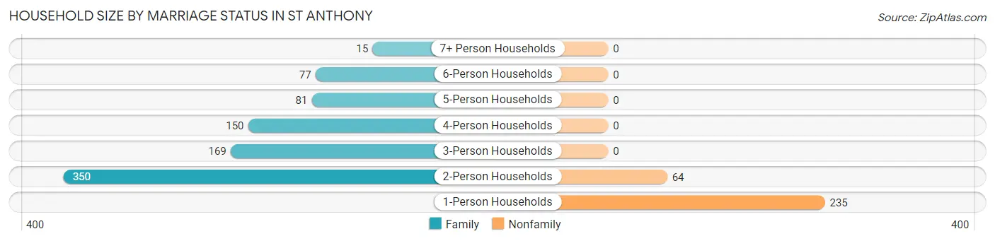 Household Size by Marriage Status in St Anthony