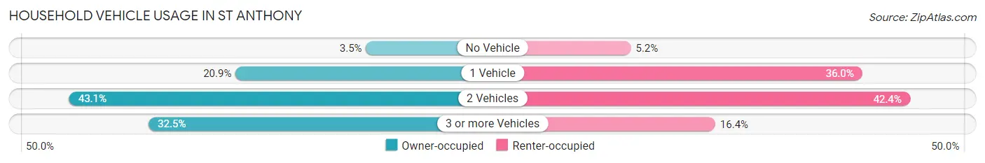Household Vehicle Usage in St Anthony