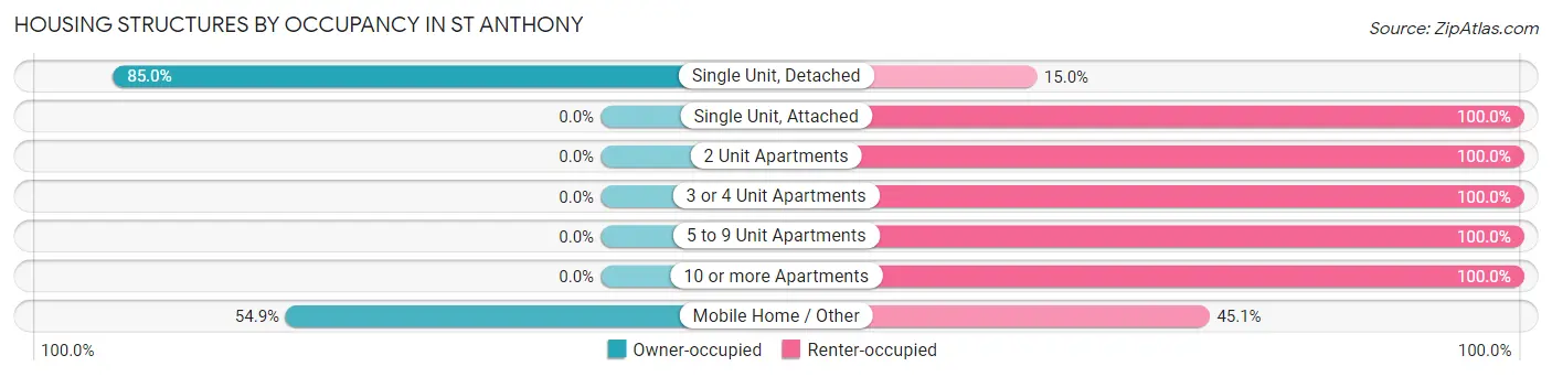 Housing Structures by Occupancy in St Anthony