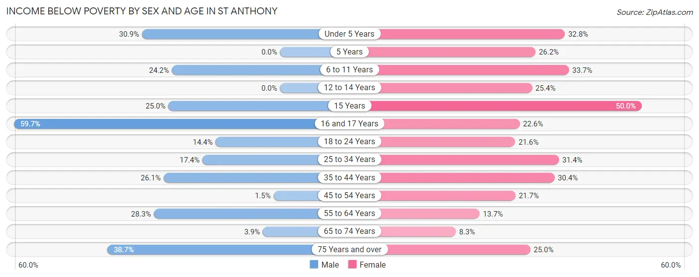 Income Below Poverty by Sex and Age in St Anthony