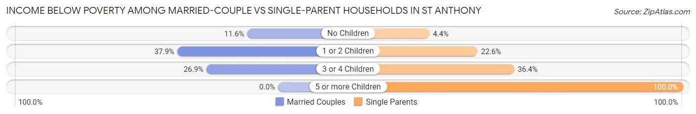 Income Below Poverty Among Married-Couple vs Single-Parent Households in St Anthony