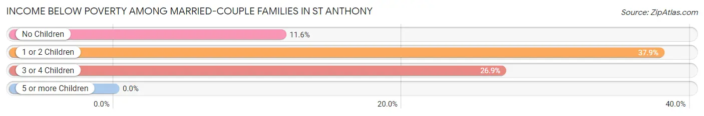 Income Below Poverty Among Married-Couple Families in St Anthony