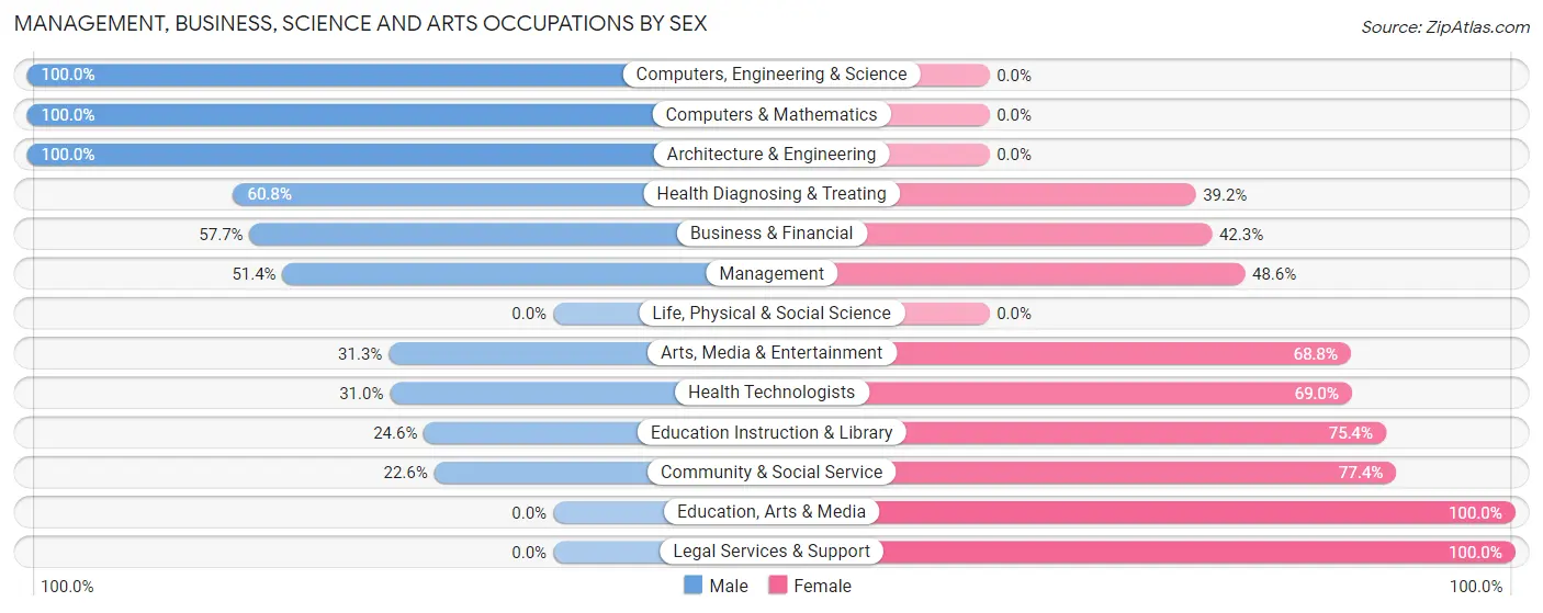 Management, Business, Science and Arts Occupations by Sex in St Anthony