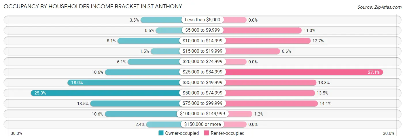Occupancy by Householder Income Bracket in St Anthony