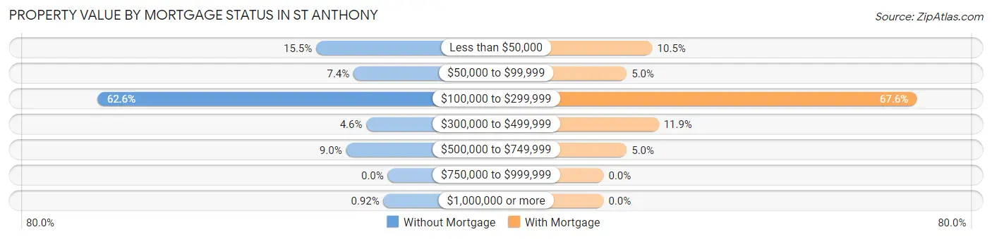 Property Value by Mortgage Status in St Anthony