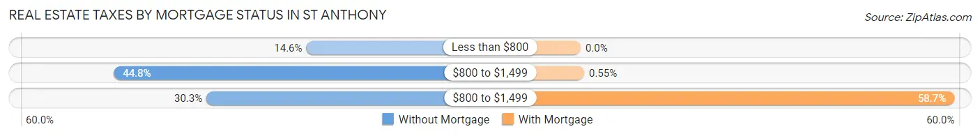Real Estate Taxes by Mortgage Status in St Anthony
