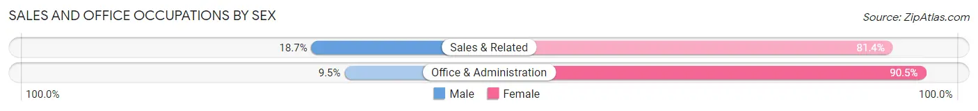 Sales and Office Occupations by Sex in St Anthony