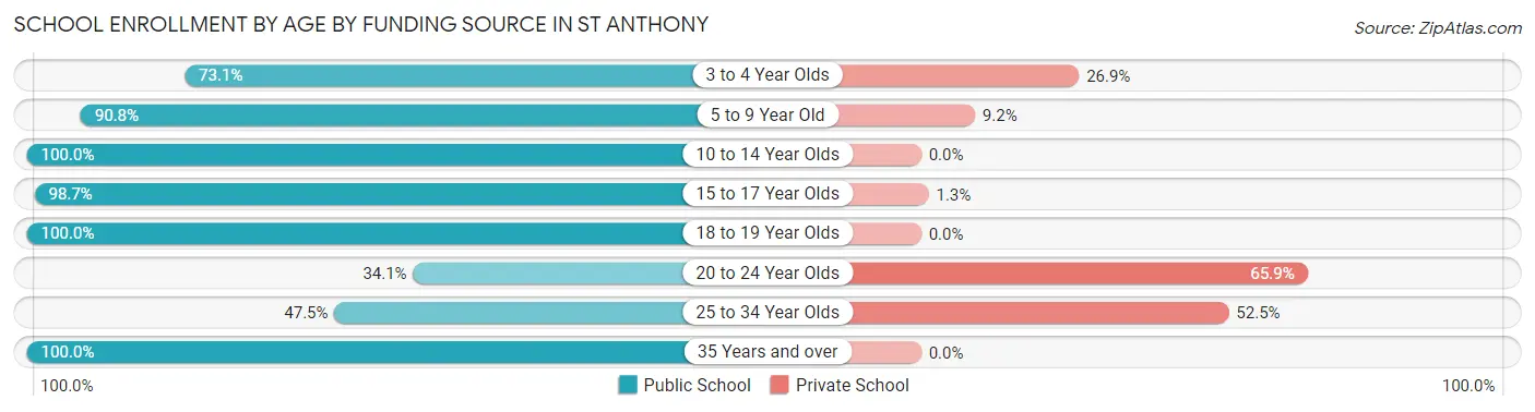 School Enrollment by Age by Funding Source in St Anthony