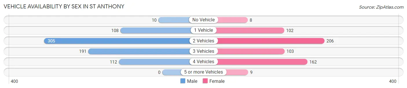 Vehicle Availability by Sex in St Anthony