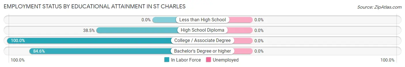 Employment Status by Educational Attainment in St Charles
