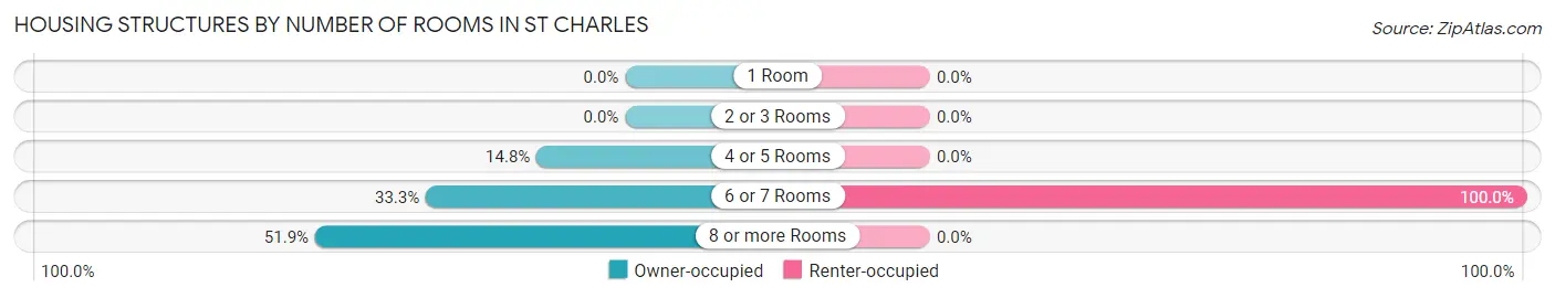 Housing Structures by Number of Rooms in St Charles