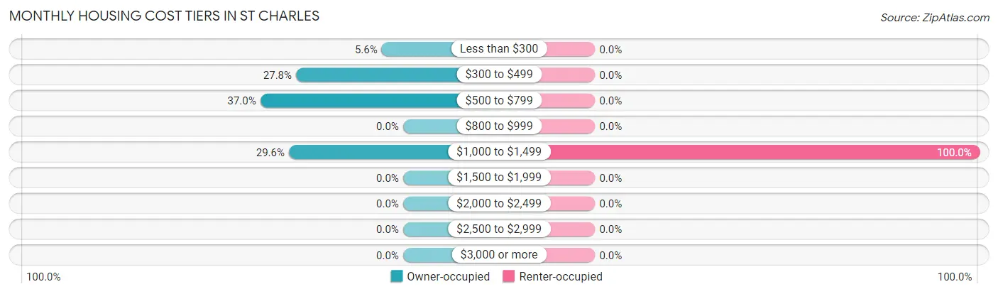 Monthly Housing Cost Tiers in St Charles