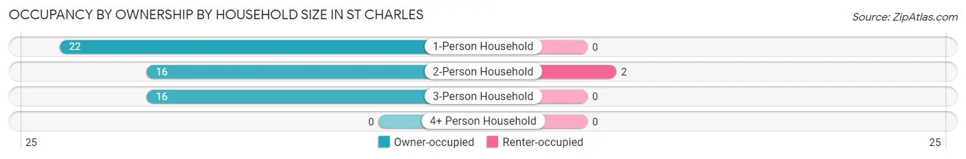 Occupancy by Ownership by Household Size in St Charles
