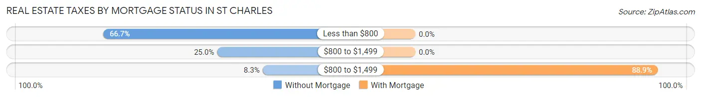 Real Estate Taxes by Mortgage Status in St Charles
