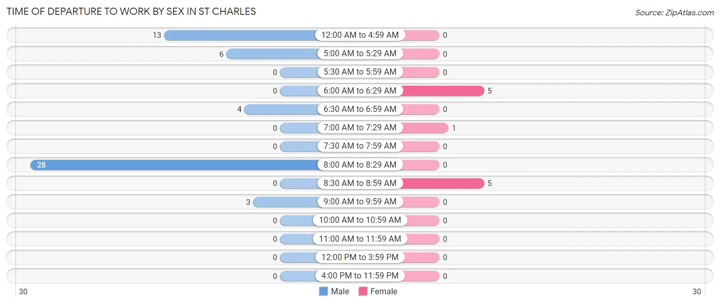 Time of Departure to Work by Sex in St Charles