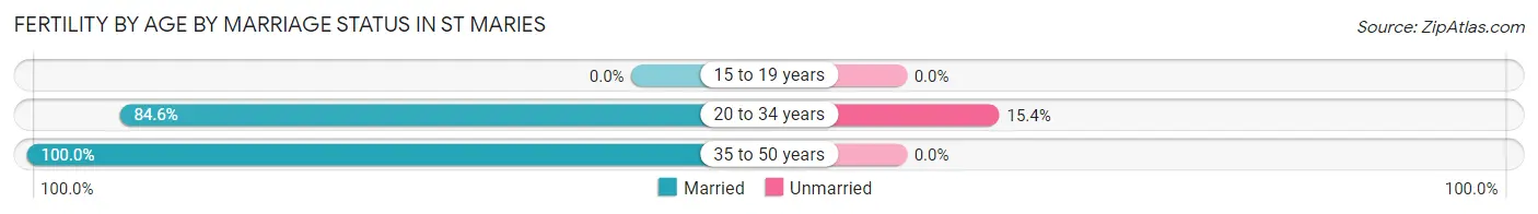 Female Fertility by Age by Marriage Status in St Maries