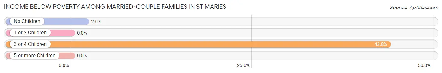 Income Below Poverty Among Married-Couple Families in St Maries