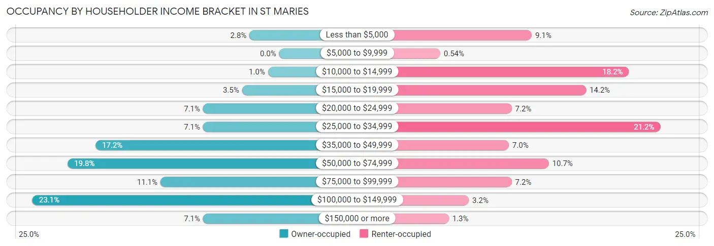 Occupancy by Householder Income Bracket in St Maries