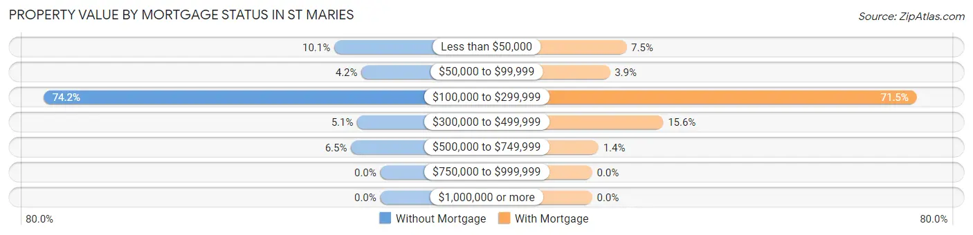 Property Value by Mortgage Status in St Maries