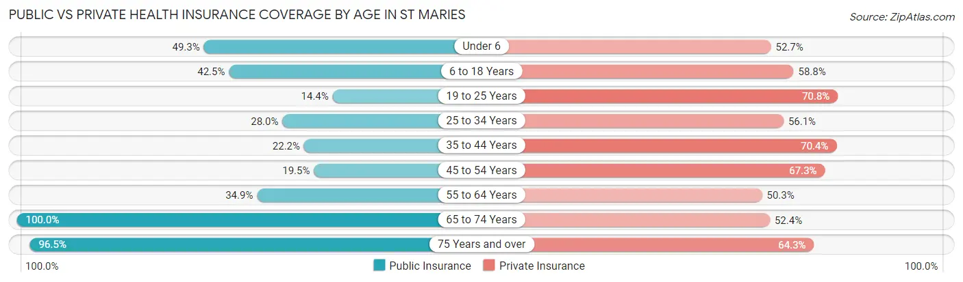 Public vs Private Health Insurance Coverage by Age in St Maries