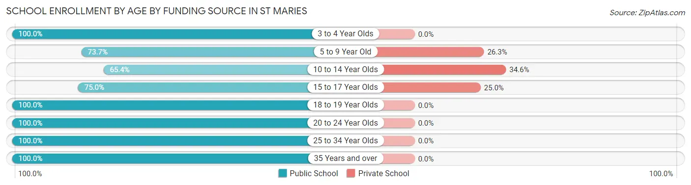 School Enrollment by Age by Funding Source in St Maries