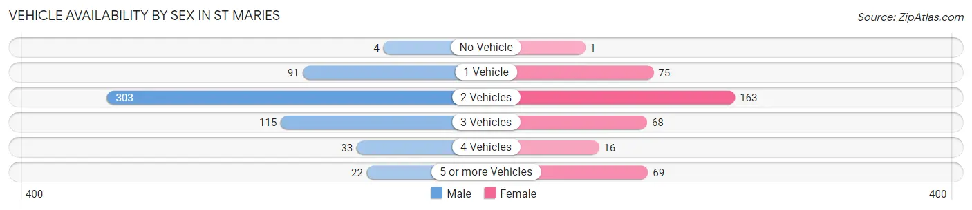 Vehicle Availability by Sex in St Maries