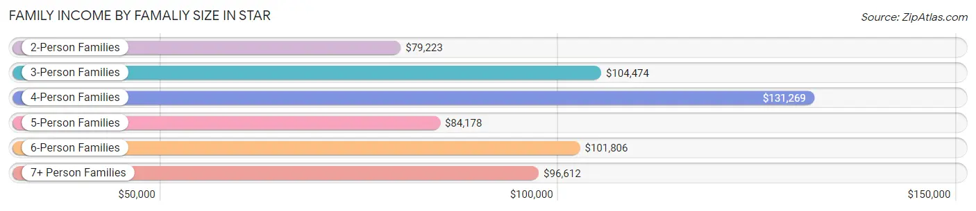Family Income by Famaliy Size in Star