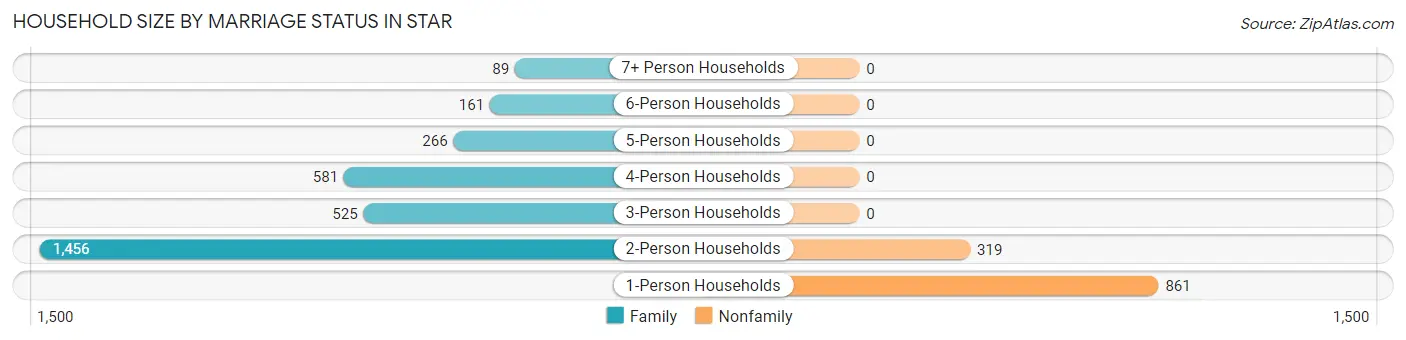 Household Size by Marriage Status in Star