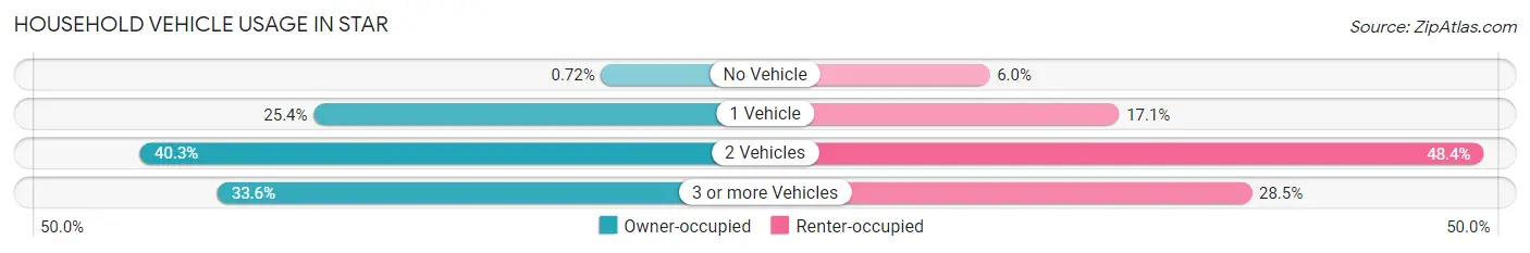 Household Vehicle Usage in Star