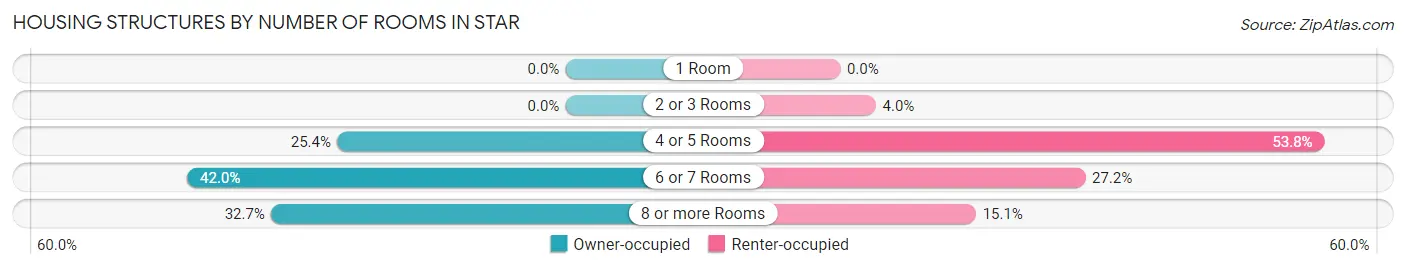 Housing Structures by Number of Rooms in Star