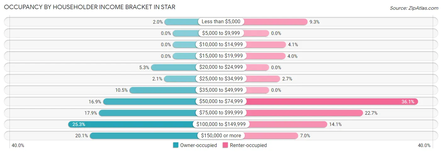Occupancy by Householder Income Bracket in Star