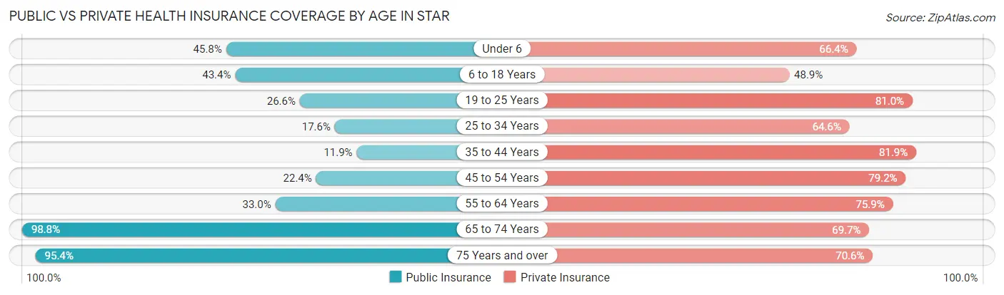 Public vs Private Health Insurance Coverage by Age in Star