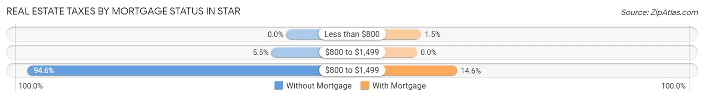 Real Estate Taxes by Mortgage Status in Star