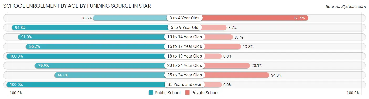 School Enrollment by Age by Funding Source in Star