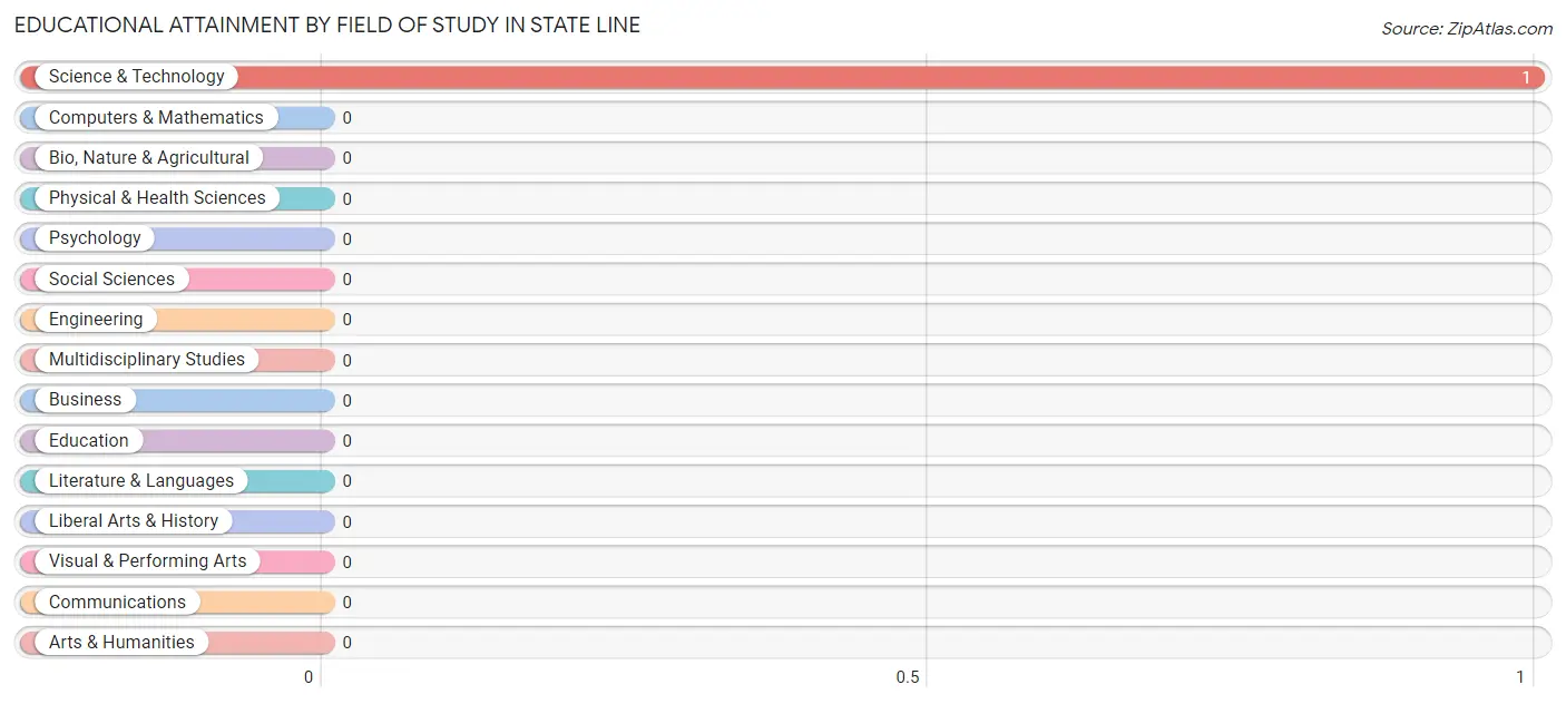 Educational Attainment by Field of Study in State Line