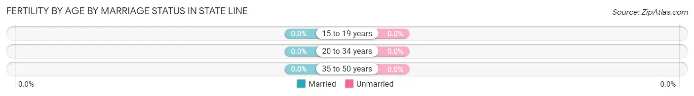 Female Fertility by Age by Marriage Status in State Line