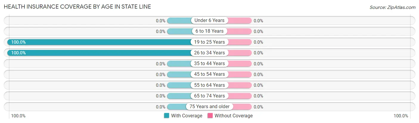 Health Insurance Coverage by Age in State Line