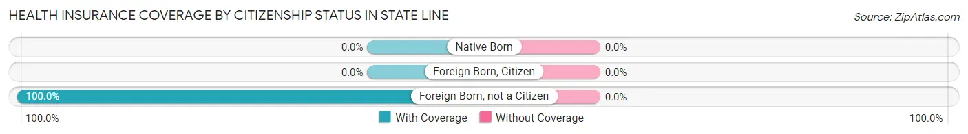 Health Insurance Coverage by Citizenship Status in State Line