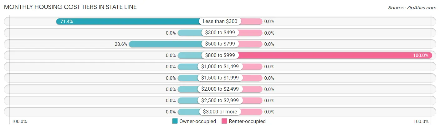 Monthly Housing Cost Tiers in State Line