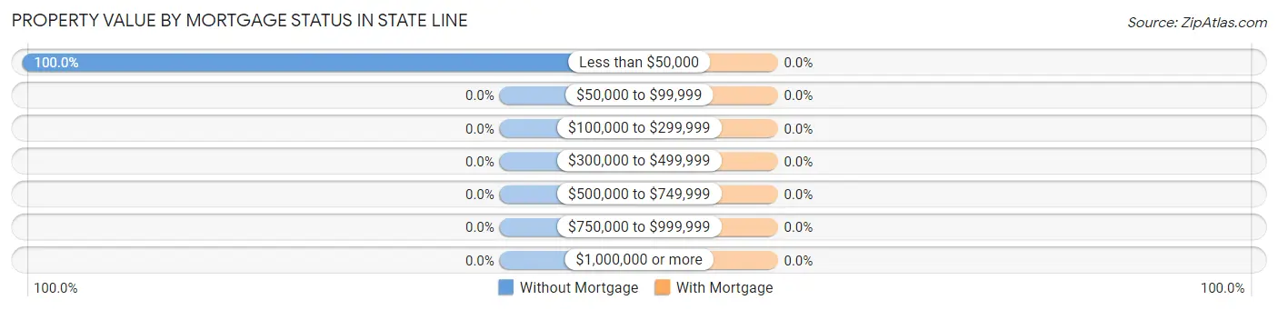 Property Value by Mortgage Status in State Line