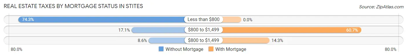 Real Estate Taxes by Mortgage Status in Stites