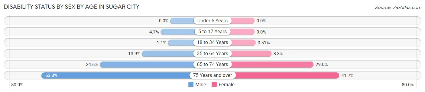 Disability Status by Sex by Age in Sugar City