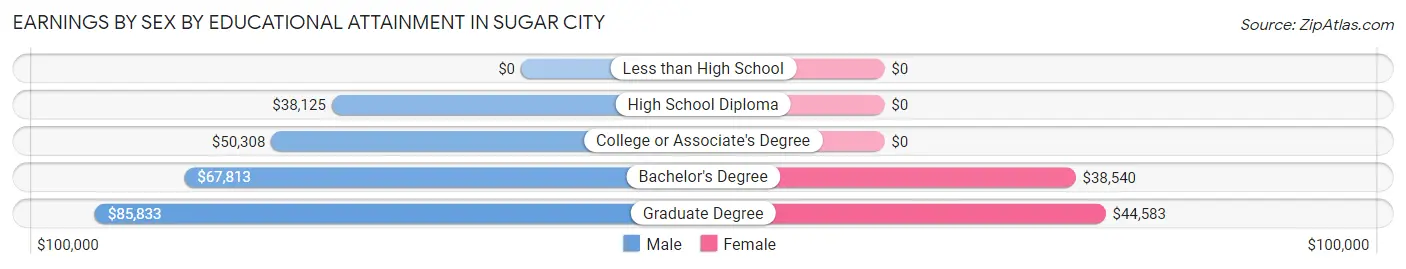 Earnings by Sex by Educational Attainment in Sugar City