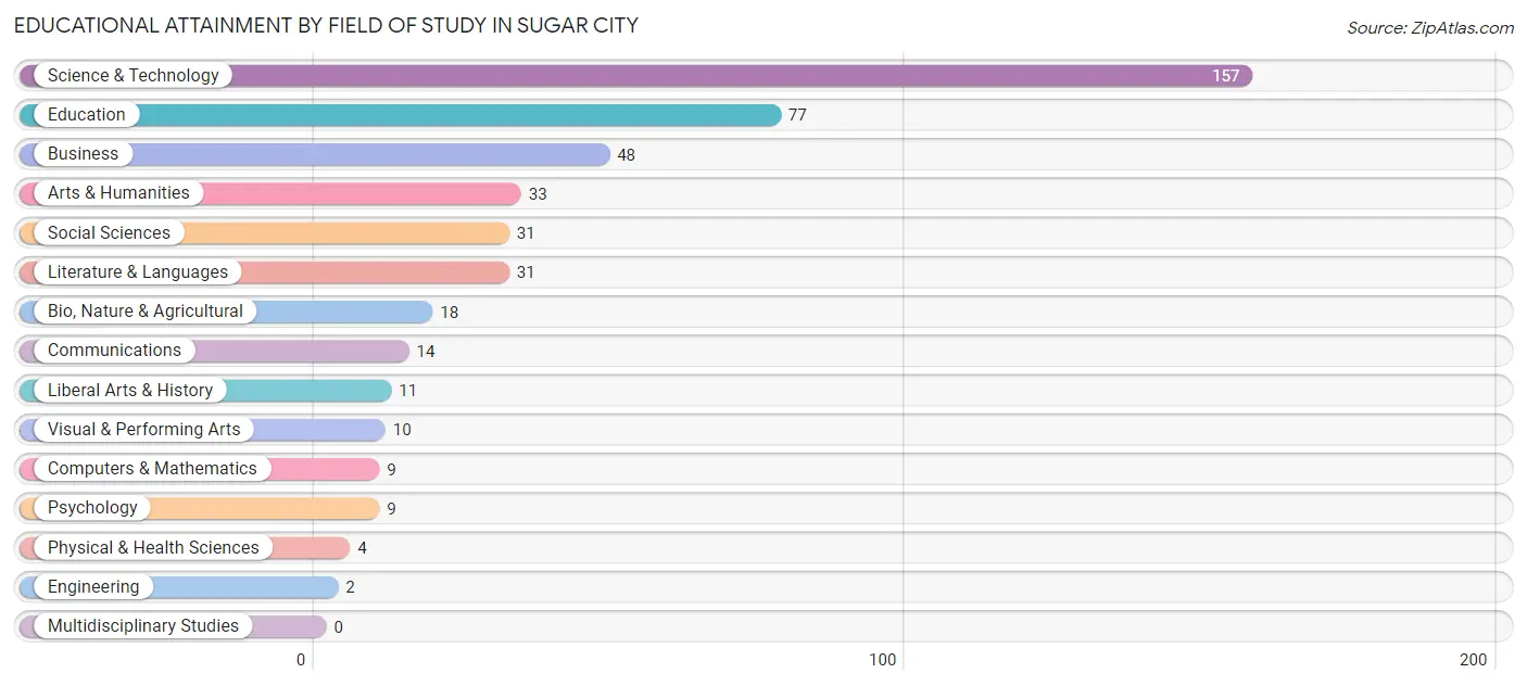 Educational Attainment by Field of Study in Sugar City