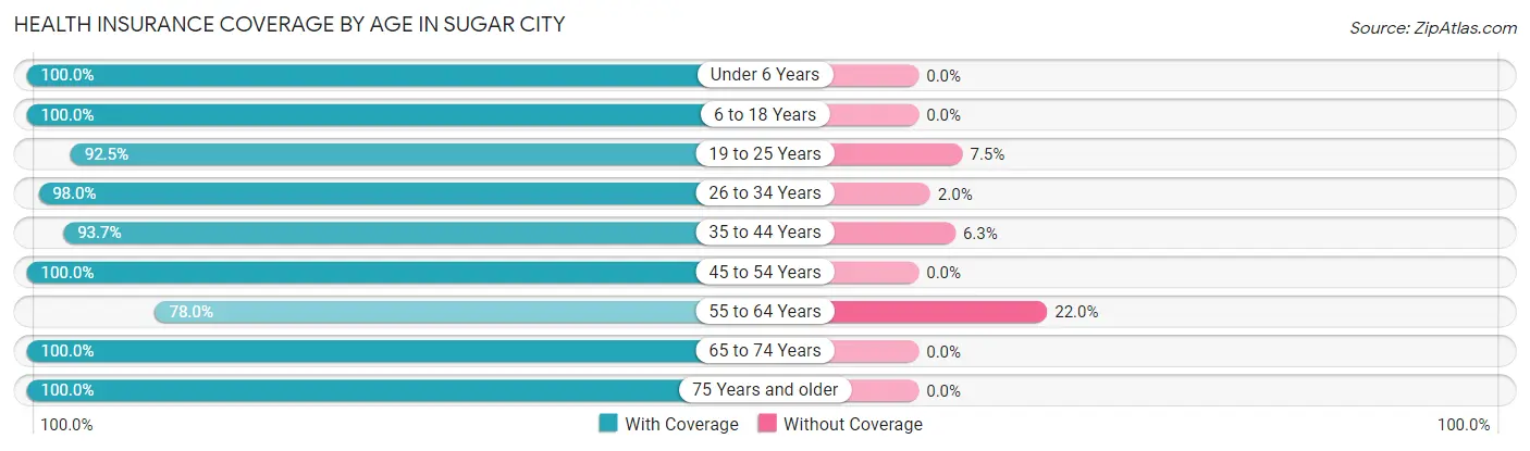 Health Insurance Coverage by Age in Sugar City