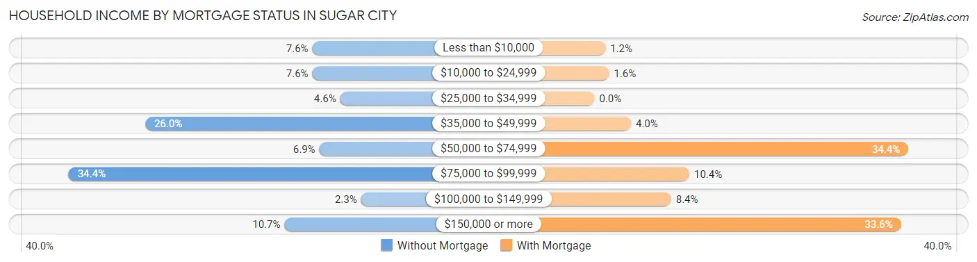 Household Income by Mortgage Status in Sugar City
