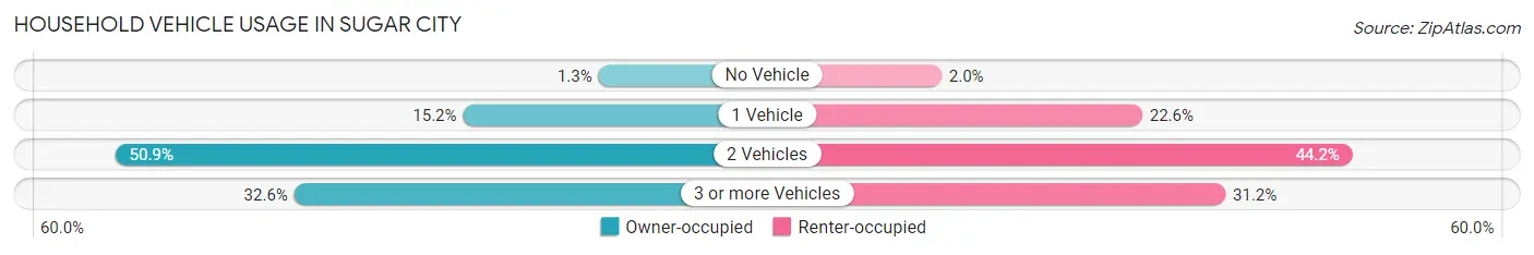 Household Vehicle Usage in Sugar City