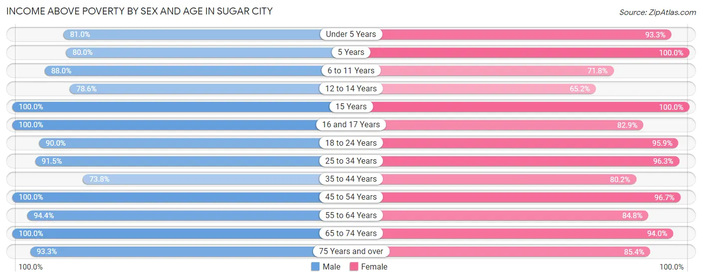 Income Above Poverty by Sex and Age in Sugar City