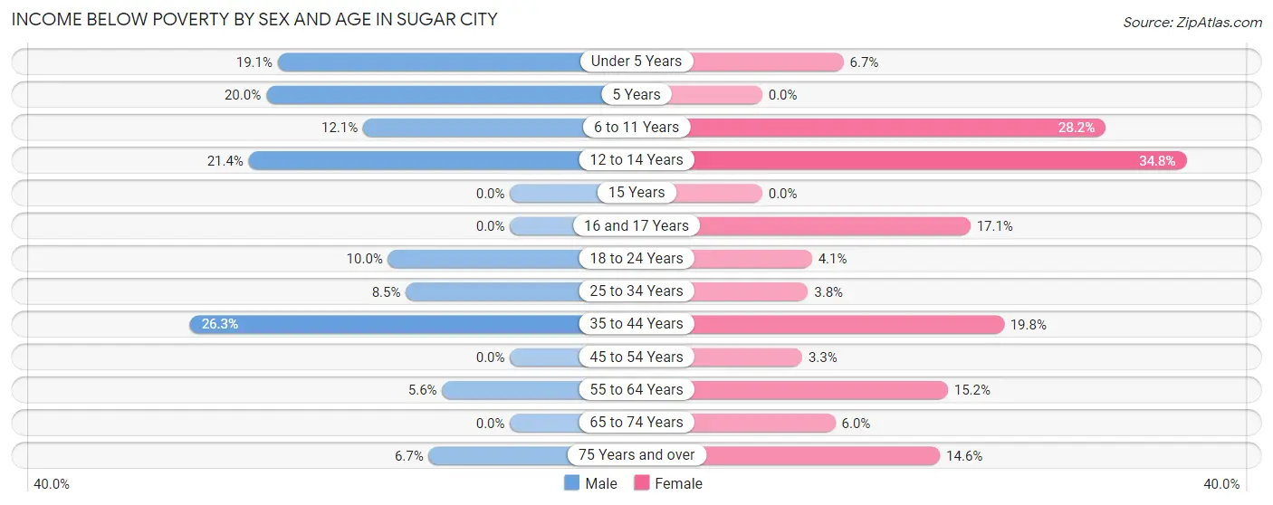 Income Below Poverty by Sex and Age in Sugar City